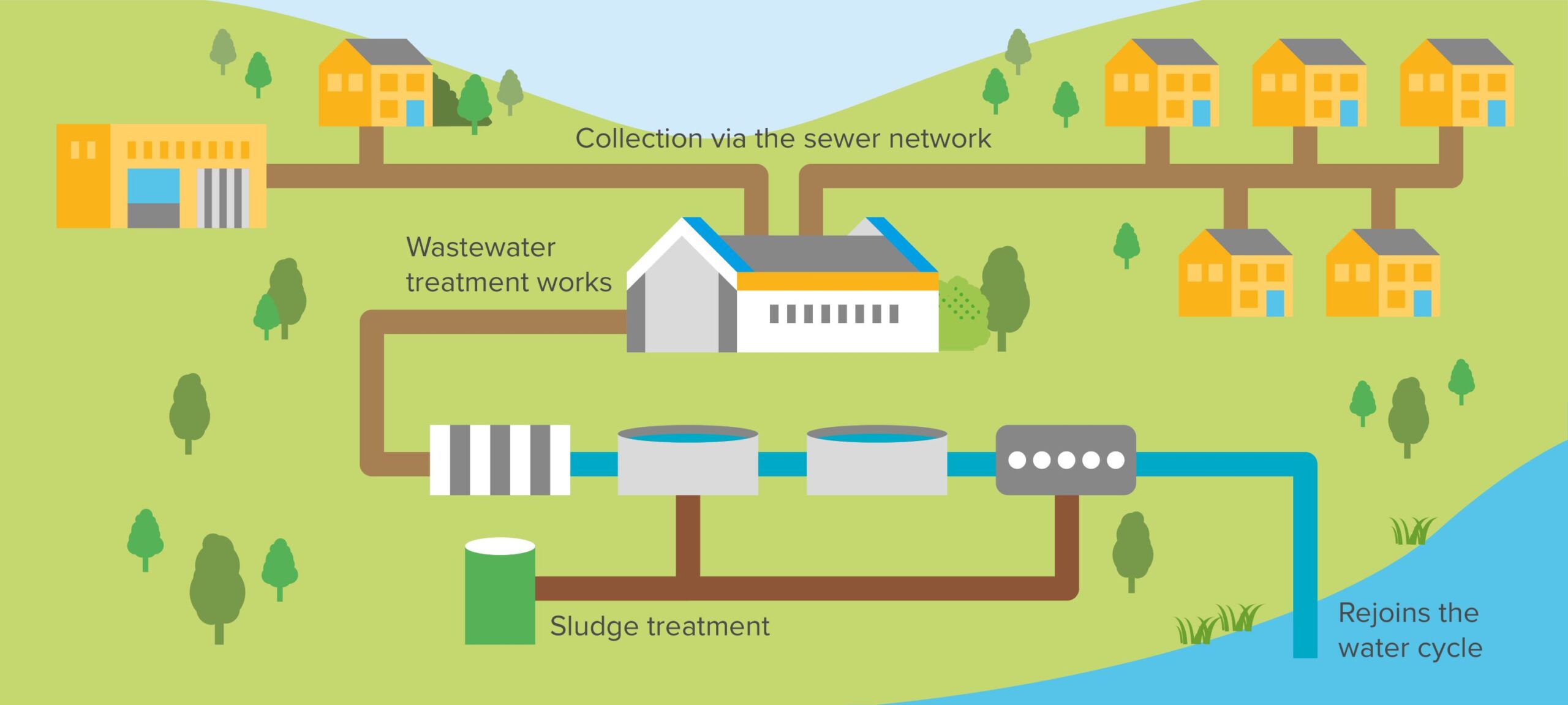 Wastewater Roles